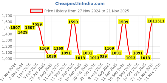 myntra.com KID1 Girls Regular Gotta Patti Kurta with Trousers & With Dupatta kid1 Price History Graph from 27 Nov 2024 to 20 Nov 2025