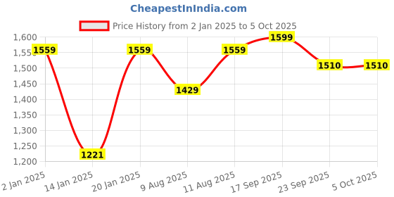 myntra.com KID1 Girls Regular Kurti with Palazzos & With Dupatta kid1 Price History Graph from 2 Jan 2025 to 5 Oct 2025