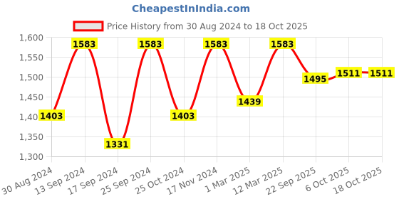 myntra.com KID1 Girls Velvet Kurti with Palazzos & With Dupatta kid1 Price History Graph from 30 Aug 2024 to 18 Oct 2025