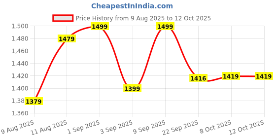 myntra.com KID1 Girls Woven Design Regular Kurta with Dhoti Pants & Dupatta kid1 Price History Graph from 9 Aug 2025 to 11 Oct 2025