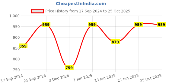 myntra.com KID1 Girls Yellow Leheriya Dyed Gotta Patti Pure Cotton Kurta with Patiala kid1 Price History Graph from 17 Sep 2024 to 24 Oct 2025