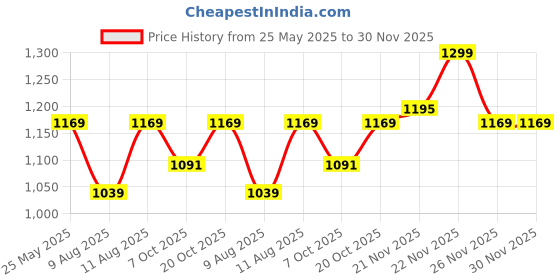 myntra.com KID1 Gitls Leheriya Printed Gotta Patti Work Round Neck Pure Cotton Kurta With Trousers kid1 Price History Graph from 25 May 2025 to 30 Nov 2025