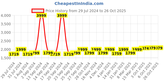 myntra.com KID1 Infant Boys Double-breasted 3 Piece Suit kid1 Price History Graph from 29 Jul 2024 to 26 Oct 2025