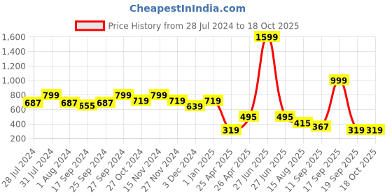 myntra.com KID1 Infants Floral Printed Regular Pure Cotton Kurta With Dhoti Pants kid1 Price History Graph from 28 Jul 2024 to 18 Oct 2025