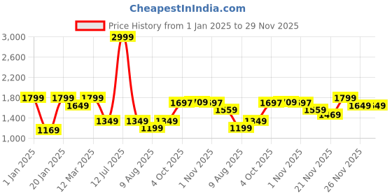 myntra.com kid1 KID1Jacquard Pure Silk Sherwani Set kid1 Price History Graph from 1 Jan 2025 to 29 Nov 2025