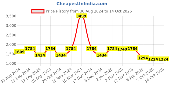 myntra.com KID1 Mandarin Collar Straight Kurta & Trousers With Nehru jacket kid1 Price History Graph from 30 Aug 2024 to 13 Oct 2025