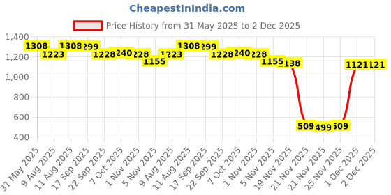 myntra.com KID1 Maya Aztec Boys Printed Mandarin Collar Sherwani Set kid1 Price History Graph from 31 May 2025 to 1 Dec 2025