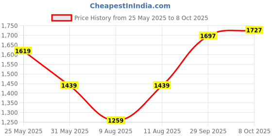 myntra.com KID1 Net A-Line Dress kid1 Price History Graph from 25 May 2025 to 7 Oct 2025
