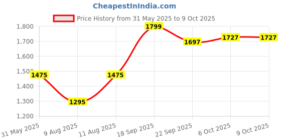 myntra.com KID1 Net A-Line Dress kid1 Price History Graph from 31 May 2025 to 8 Oct 2025