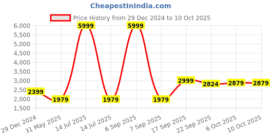 myntra.com KID1 Net Balloon Maxi Dress kid1 Price History Graph from 29 Dec 2024 to 10 Oct 2025