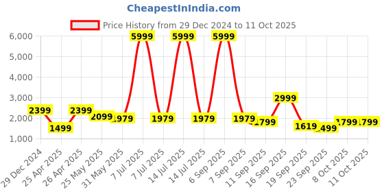 myntra.com KID1 Net Balloon Maxi Dress kid1 Price History Graph from 29 Dec 2024 to 10 Oct 2025