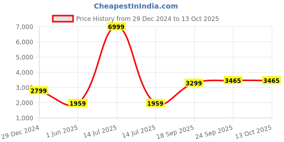myntra.com KID1 Net Balloon Maxi Dress kid1 Price History Graph from 29 Dec 2024 to 13 Oct 2025