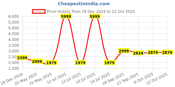 myntra.com KID1 Net Balloon Maxi Dress kid1 Price History Graph from 29 Dec 2024 to 12 Oct 2025