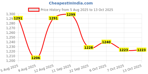 myntra.com KID1 Pichwai Printed Mandarin Collar Straight Kurta With Pyjama kid1 Price History Graph from 5 Aug 2025 to 13 Oct 2025