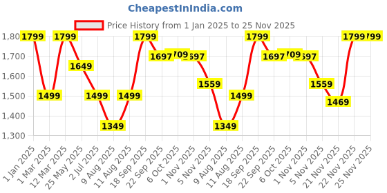 myntra.com KID1 Printed Pure Silk Sherwani Set kid1 Price History Graph from 1 Jan 2025 to 25 Nov 2025