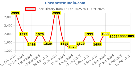 myntra.com kid1 KID1Boys EmbroideredSherwani Set kid1 Price History Graph from 13 Feb 2025 to 17 Oct 2025