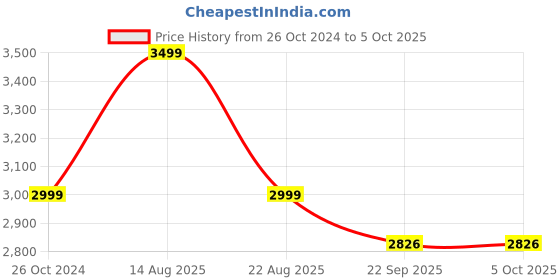 myntra.com KIDAR Chevron Printed Regular Kurta with Trousers & Dupatta kidar Price History Graph from 26 Oct 2024 to 5 Oct 2025