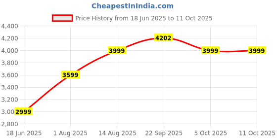 myntra.com KIDAR Ethnic Cords Set Printed Shirt Collar Neck Tunic With Trouser kidar Price History Graph from 18 Jun 2025 to 10 Oct 2025
