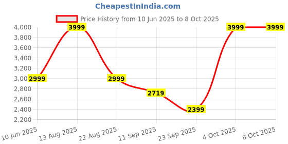 myntra.com KIDAR Ethnic Jacquard Cord Set Woven Design Long Sleeves Tunic & Palazzo kidar Price History Graph from 10 Jun 2025 to 8 Oct 2025
