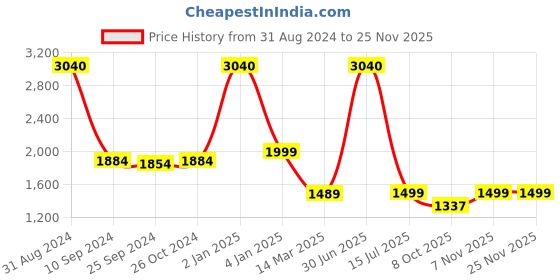 myntra.com KIDAR Ethnic Motif Printed Unstitched Dress Material kidar Price History Graph from 31 Aug 2024 to 24 Nov 2025
