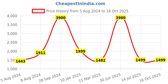 myntra.com KIDAR Ethnic Motif Woven Design Unstitched Dress Material kidar Price History Graph from 5 Aug 2024 to 16 Oct 2025