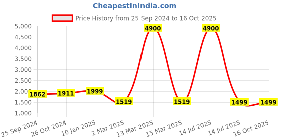 myntra.com KIDAR Ethnic Motif Woven Design Unstitched Dress Material kidar Price History Graph from 25 Sep 2024 to 15 Oct 2025