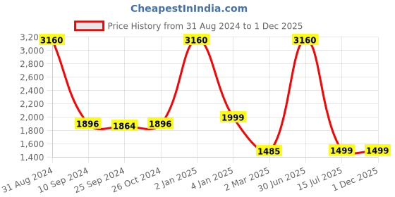 myntra.com KIDAR Ethnic Motifs Embroidered Unstitched Dress Material kidar Price History Graph from 31 Aug 2024 to 1 Dec 2025