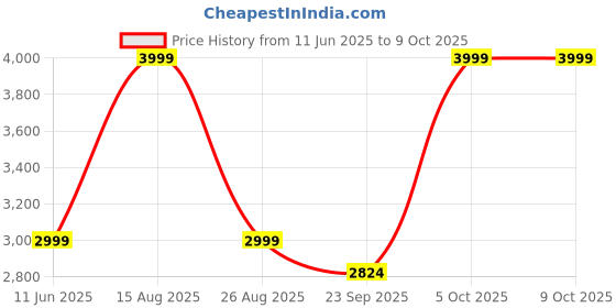 myntra.com KIDAR Ethnic Motifs Jacquard Woven Design Mandarin Collar Tunic With Trouser kidar Price History Graph from 11 Jun 2025 to 4 Oct 2025