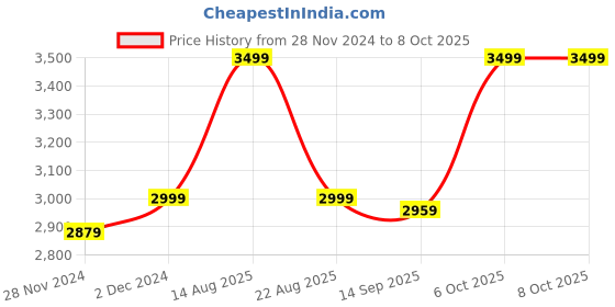 myntra.com KIDAR Ethnic Motifs Printed Regular Kurta with Trousers & Dupatta kidar Price History Graph from 28 Nov 2024 to 6 Oct 2025