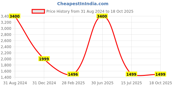 myntra.com KIDAR Ethnic Motifs Printed Unstitched Dress Material kidar Price History Graph from 31 Aug 2024 to 18 Oct 2025