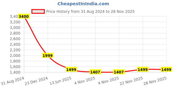 myntra.com KIDAR Ethnic Motifs Printed Unstitched Dress Material kidar Price History Graph from 31 Aug 2024 to 28 Nov 2025