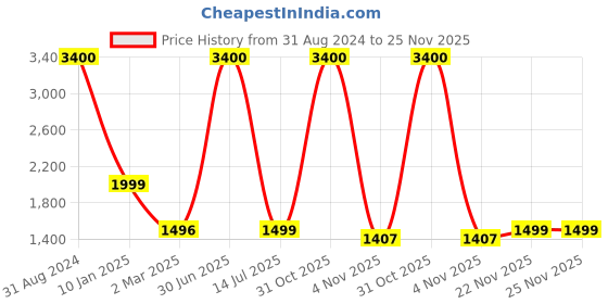 myntra.com KIDAR Ethnic Motifs Printed Unstitched Dress Material kidar Price History Graph from 31 Aug 2024 to 24 Nov 2025
