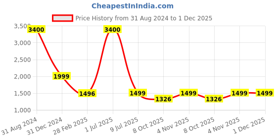 myntra.com KIDAR Ethnic Motifs Printed Unstitched Dress Material kidar Price History Graph from 31 Aug 2024 to 30 Nov 2025