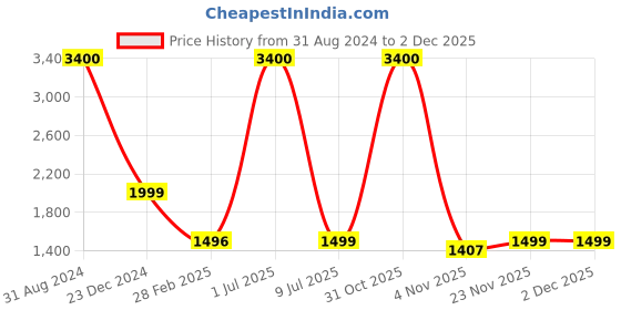 myntra.com KIDAR Ethnic Motifs Printed Unstitched Dress Material kidar Price History Graph from 31 Aug 2024 to 1 Dec 2025
