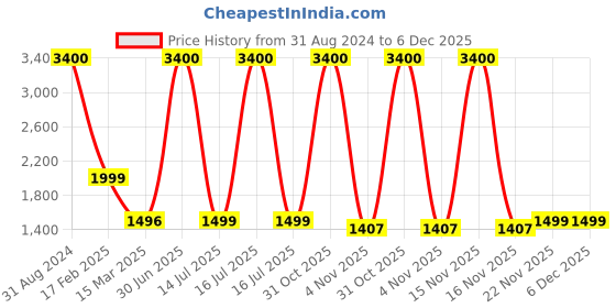 myntra.com KIDAR Ethnic Motifs Printed Unstitched Dress Material kidar Price History Graph from 31 Aug 2024 to 6 Dec 2025