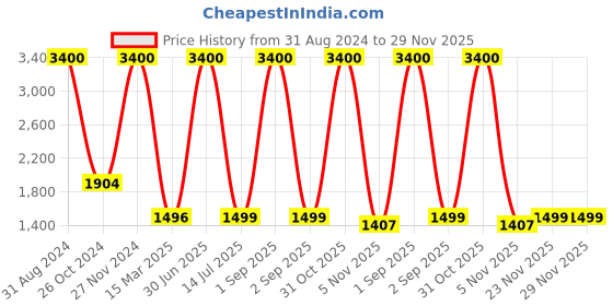 myntra.com KIDAR Ethnic Motifs Printed Unstitched Dress Material kidar Price History Graph from 31 Aug 2024 to 28 Nov 2025