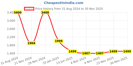 myntra.com KIDAR Ethnic Motifs Printed Unstitched Dress Material kidar Price History Graph from 31 Aug 2024 to 30 Nov 2025