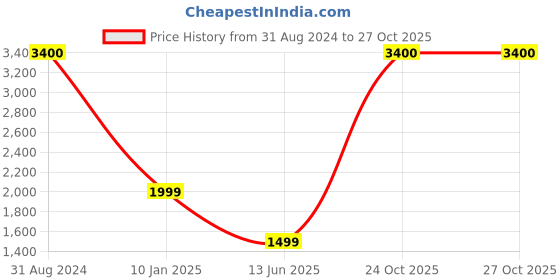 myntra.com KIDAR Ethnic Motifs Printed Unstitched Dress Material kidar Price History Graph from 31 Aug 2024 to 26 Oct 2025