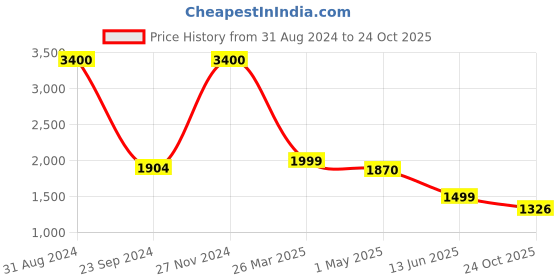myntra.com KIDAR Ethnic Motifs Printed Unstitched Dress Material kidar Price History Graph from 31 Aug 2024 to 24 Oct 2025