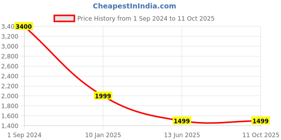 myntra.com KIDAR Ethnic Motifs Printed Unstitched Dress Material kidar Price History Graph from 1 Sep 2024 to 10 Oct 2025