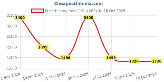 myntra.com KIDAR Ethnic Motifs Printed Unstitched Dress Material kidar Price History Graph from 1 Sep 2024 to 18 Oct 2025