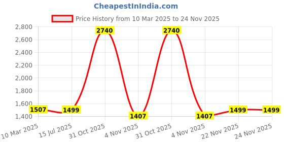 myntra.com KIDAR Ethnic Motifs Printed Unstitched Dress Material kidar Price History Graph from 10 Mar 2025 to 24 Nov 2025
