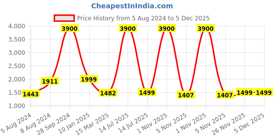 myntra.com KIDAR Ethnic Motifs Woven Design Unstitched Dress Material kidar Price History Graph from 5 Aug 2024 to 5 Dec 2025