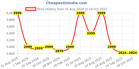 myntra.com KIDAR Printed Co-Ords kidar Price History Graph from 31 Aug 2024 to 17 Oct 2025