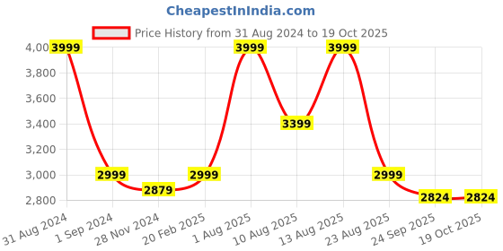 myntra.com KIDAR Printed Shirt With Trousers Co-Ords kidar Price History Graph from 31 Aug 2024 to 19 Oct 2025
