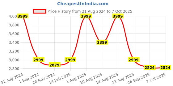myntra.com KIDAR Printed Tunic & Trouser Co-Ord Set kidar Price History Graph from 31 Aug 2024 to 6 Oct 2025