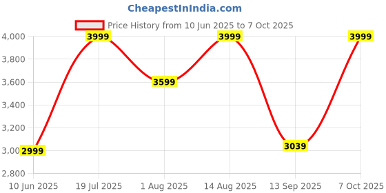 myntra.com KIDAR Printed Tunic With Trouser kidar Price History Graph from 10 Jun 2025 to 7 Oct 2025