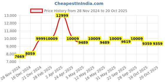 myntra.com KIDAR Self Design Ethnic Gown With Dupatta kidar Price History Graph from 28 Nov 2024 to 20 Oct 2025