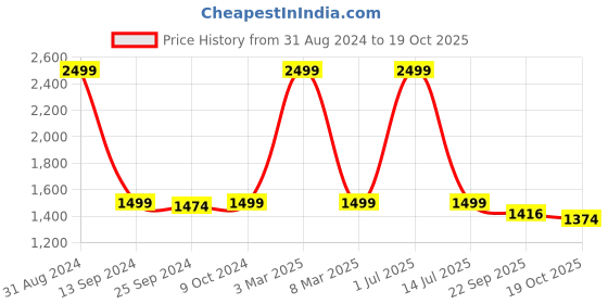 myntra.com KIDAR Woven Design Straight Kurti kidar Price History Graph from 31 Aug 2024 to 19 Oct 2025