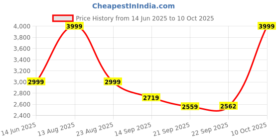 myntra.com KIDAR Woven Design Top & Waistcoat With Palazzo kidar Price History Graph from 14 Jun 2025 to 10 Oct 2025